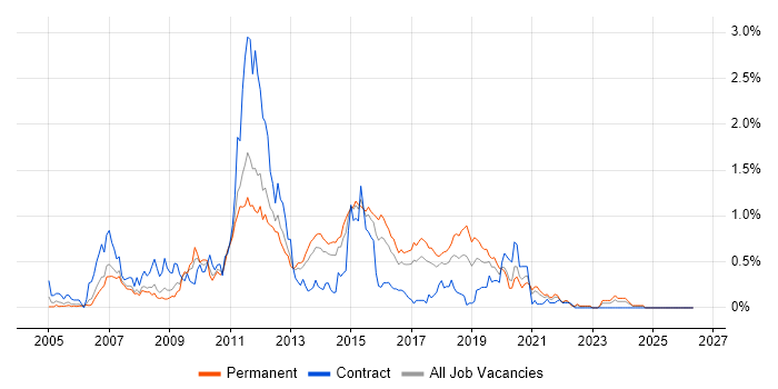 NUnit job vacancy trend in West Yorkshire