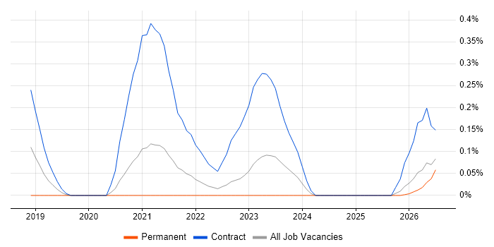Nunjucks job vacancy trend in West Yorkshire