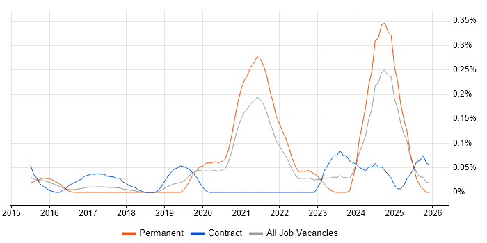 Nutanix job vacancy trend in West Yorkshire