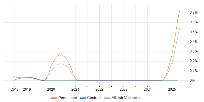 Job vacancy trend for NVIDIA in West Yorkshire Job vacancy trend for NVIDIA in West Yorkshire