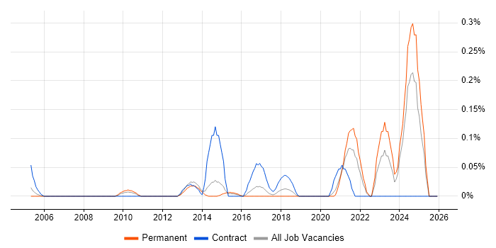 NVQ Level 3 job vacancy trend in West Yorkshire