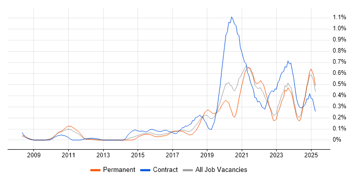 Job vacancy trend for OAuth in West Yorkshire Job vacancy trend for OAuth in West Yorkshire