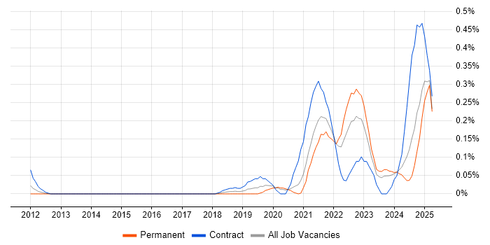 Job vacancy trend for Objectives and Key Results in West Yorkshire Job vacancy trend for Objectives and Key Results in West Yorkshire