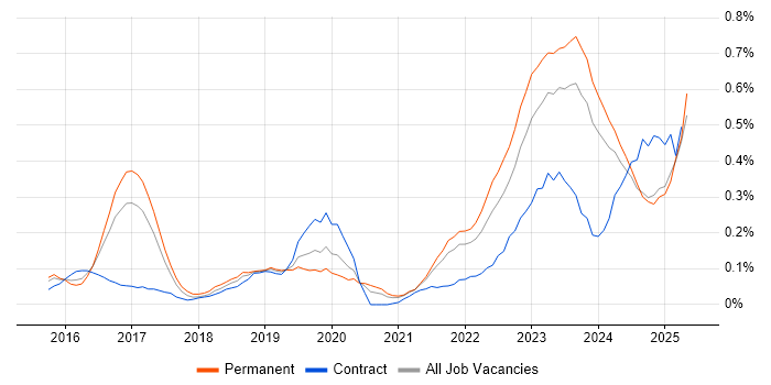Job vacancy trend for OCI in West Yorkshire Job vacancy trend for OCI in West Yorkshire