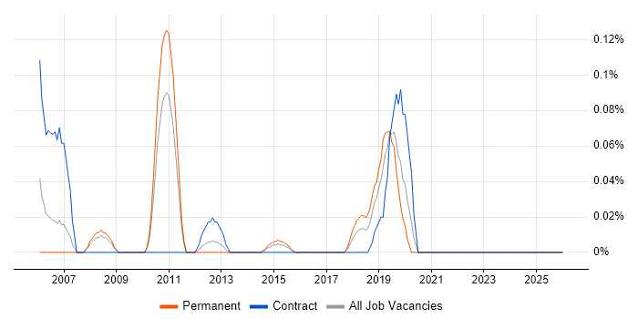 OCR job vacancy trend in West Yorkshire