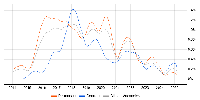 Job vacancy trend for Octopus Deploy in West Yorkshire