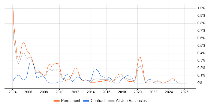ODBC job vacancy trend in West Yorkshire