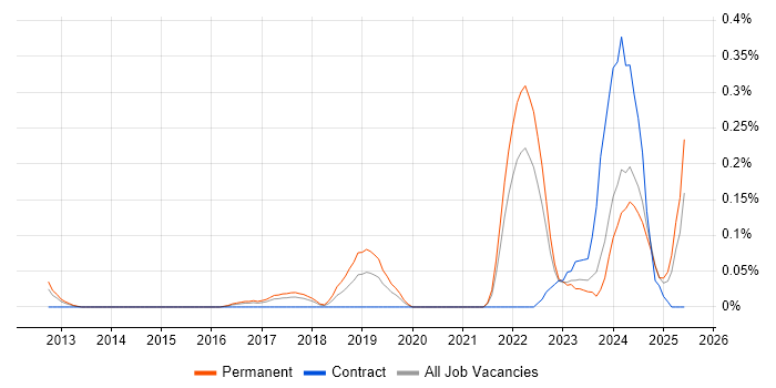 Job vacancy trend for Offensive Security in West Yorkshire Job vacancy trend for Offensive Security in West Yorkshire