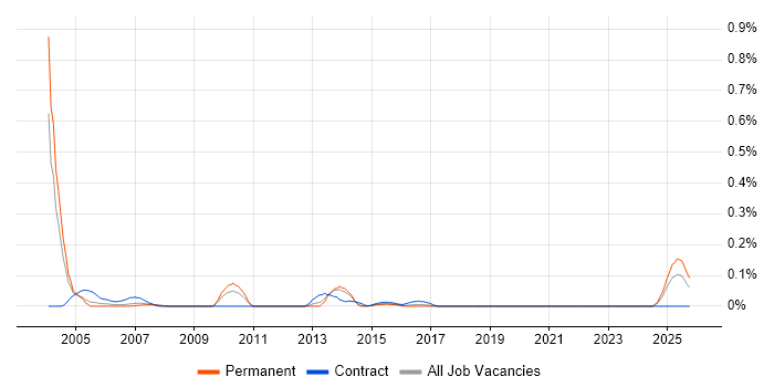 OLE job vacancy trend in West Yorkshire