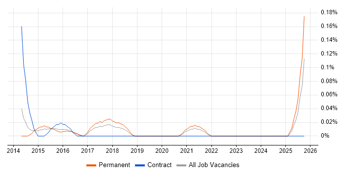 Onboarding Manager job vacancy trend in West Yorkshire