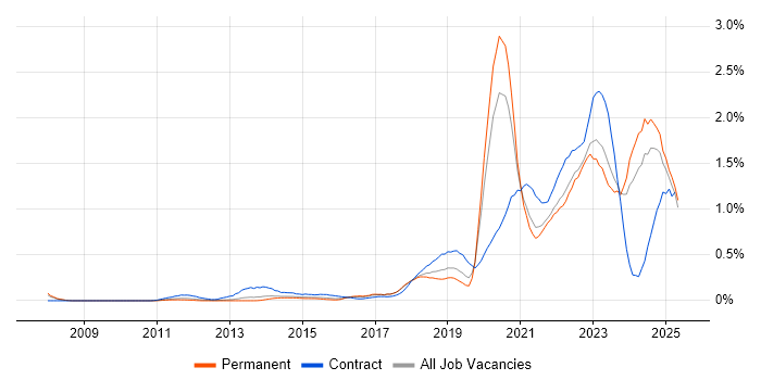 Job vacancy trend for Onboarding in West Yorkshire Job vacancy trend for Onboarding in West Yorkshire