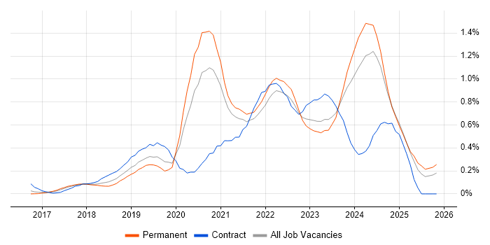 OneDrive job vacancy trend in West Yorkshire