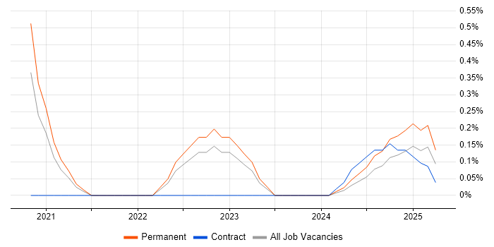 Job vacancy trend for OneTrust in West Yorkshire Job vacancy trend for OneTrust in West Yorkshire