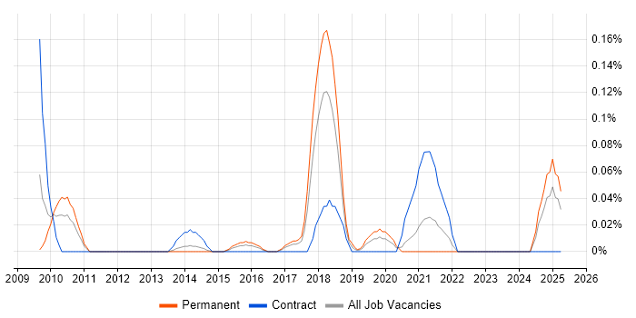 Job vacancy trend for Online Security in West Yorkshire Job vacancy trend for Online Security in West Yorkshire
