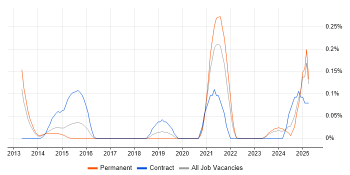 Job vacancy trend for Ontologies in West Yorkshire Job vacancy trend for Ontologies in West Yorkshire