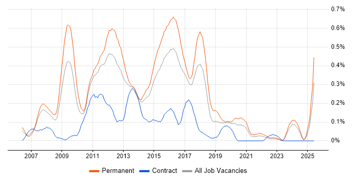 Job vacancy trend for OO PHP in West Yorkshire Job vacancy trend for OO PHP in West Yorkshire