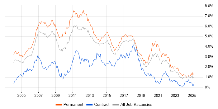 Job vacancy trend for OO in West Yorkshire Job vacancy trend for OO in West Yorkshire