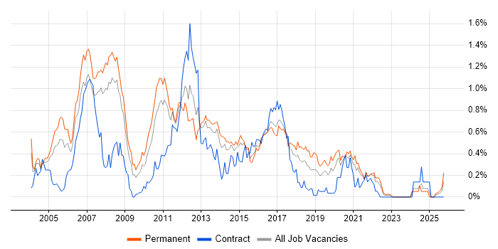 OOD job vacancy trend in West Yorkshire