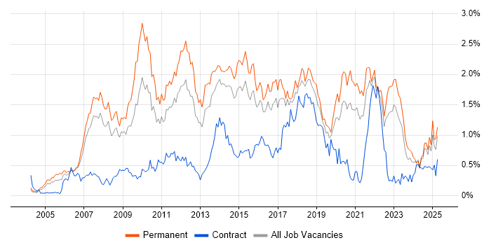 Job vacancy trend for OOP in West Yorkshire Job vacancy trend for OOP in West Yorkshire