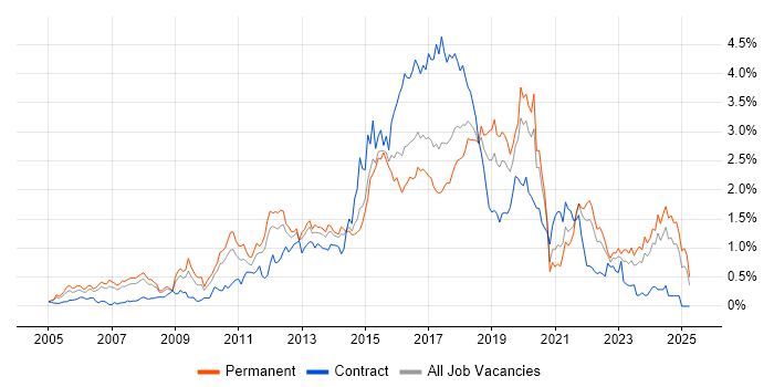 Job vacancy trend for Open Source in West Yorkshire Job vacancy trend for Open Source in West Yorkshire