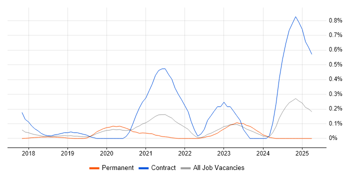 Job vacancy trend for OpenAPI in West Yorkshire Job vacancy trend for OpenAPI in West Yorkshire