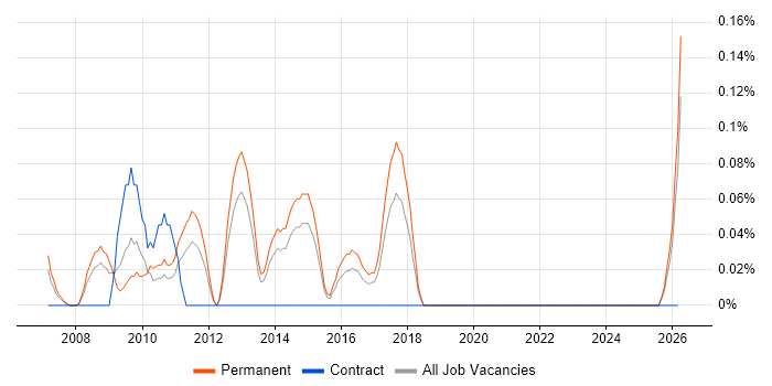OpenEdge ABL job vacancy trend in West Yorkshire