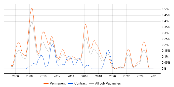 OpenEdge job vacancy trend in West Yorkshire