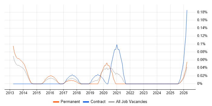 OPENHousing job vacancy trend in West Yorkshire