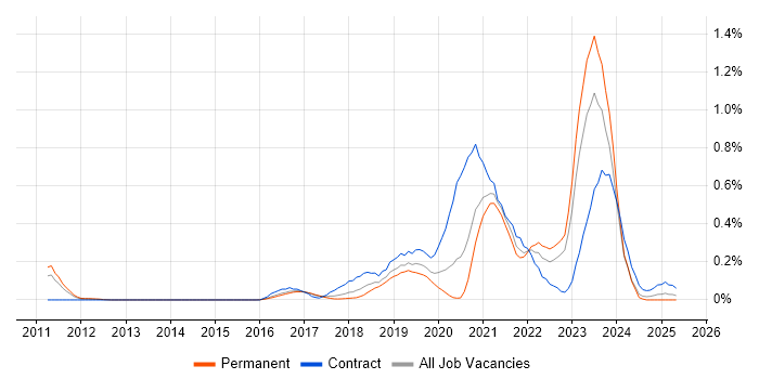 Job vacancy trend for OpenID in West Yorkshire Job vacancy trend for OpenID in West Yorkshire