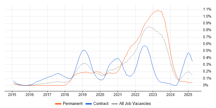 Job vacancy trend for OpenShift in West Yorkshire Job vacancy trend for OpenShift in West Yorkshire