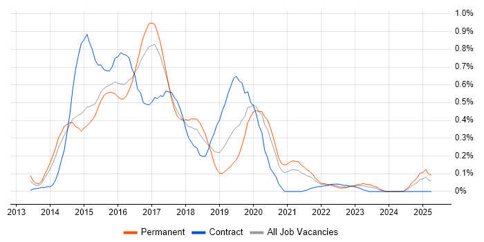 Job vacancy trend for OpenStack in West Yorkshire
