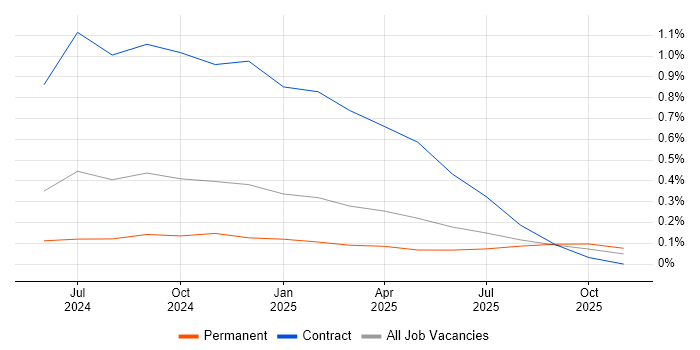 OpenTelemetry job vacancy trend in West Yorkshire