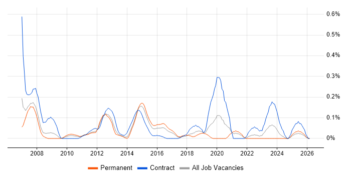 OpenText job vacancy trend in West Yorkshire