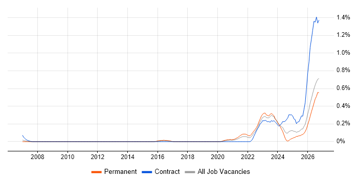 Operational Resilience job vacancy trend in West Yorkshire