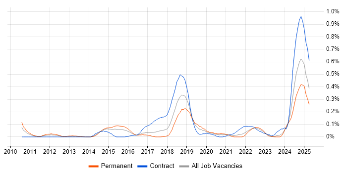 Job vacancy trend for Operational Stability in West Yorkshire Job vacancy trend for Operational Stability in West Yorkshire