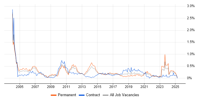 Job vacancy trend for Operations Analyst in West Yorkshire Job vacancy trend for Operations Analyst in West Yorkshire