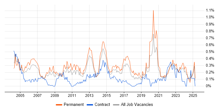 Job vacancy trend for Operations Manager in West Yorkshire Job vacancy trend for Operations Manager in West Yorkshire