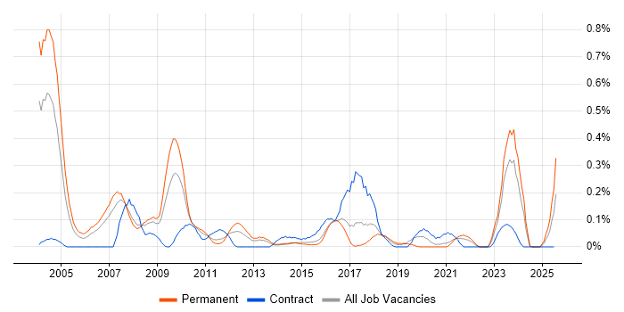 Job vacancy trend for Operations Research in West Yorkshire Job vacancy trend for Operations Research in West Yorkshire