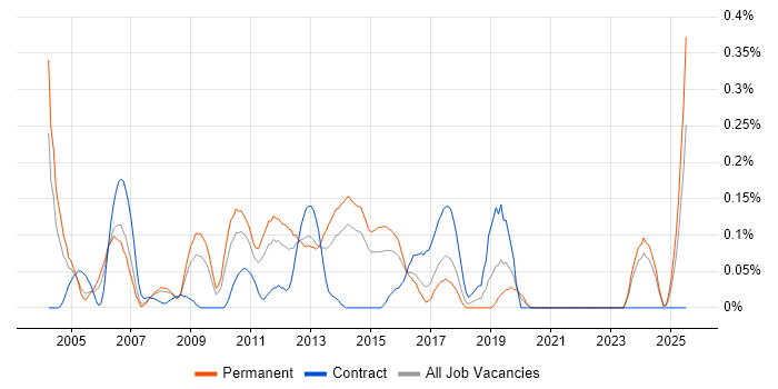 Job vacancy trend for Operations Support Analyst in West Yorkshire Job vacancy trend for Operations Support Analyst in West Yorkshire