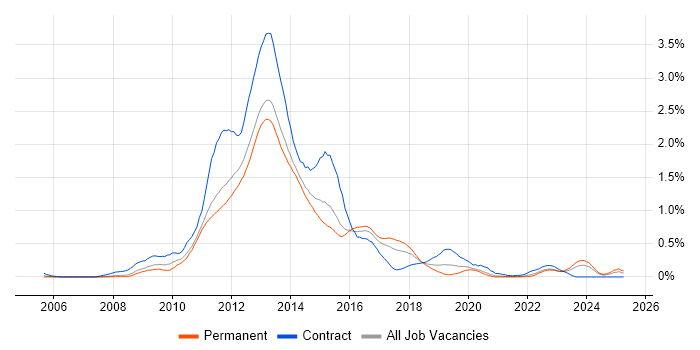 Job vacancy trend for Oracle Database 11g in West Yorkshire Job vacancy trend for Oracle Database 11g in West Yorkshire