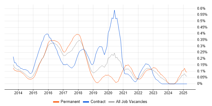 Job vacancy trend for Oracle Database 12c in West Yorkshire Job vacancy trend for Oracle Database 12c in West Yorkshire