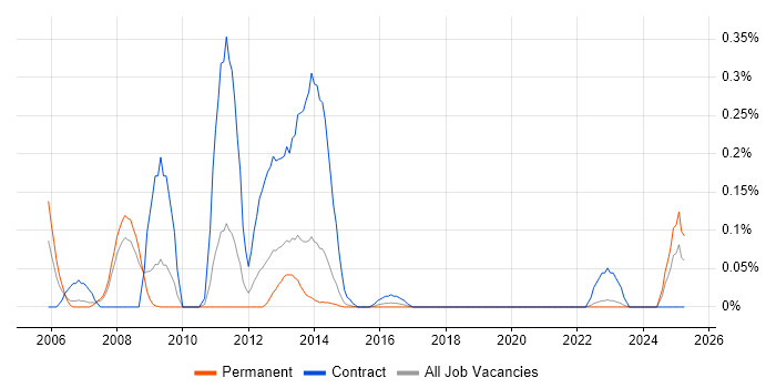Job vacancy trend for Oracle ADF in West Yorkshire Job vacancy trend for Oracle ADF in West Yorkshire