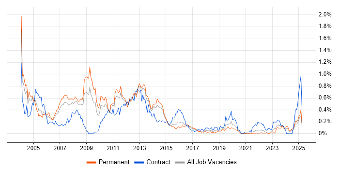 Job vacancy trend for Oracle Analyst in West Yorkshire Job vacancy trend for Oracle Analyst in West Yorkshire