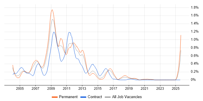 Job vacancy trend for Oracle Applications in West Yorkshire Job vacancy trend for Oracle Applications in West Yorkshire