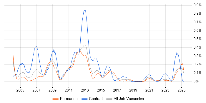 Job vacancy trend for Oracle Architect in West Yorkshire Job vacancy trend for Oracle Architect in West Yorkshire