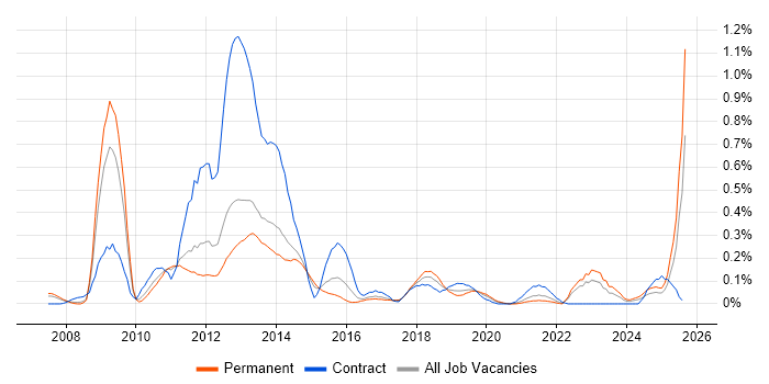 Job vacancy trend for Oracle BI Publisher in West Yorkshire
