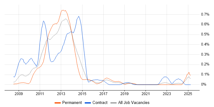 Job vacancy trend for Oracle BPM in West Yorkshire Job vacancy trend for Oracle BPM in West Yorkshire