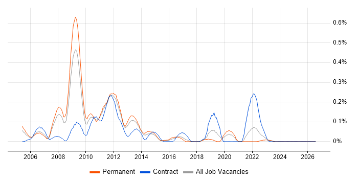 Oracle Cash Management job vacancy trend in West Yorkshire