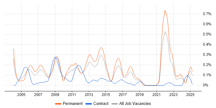 Job vacancy trend for Oracle Certification in West Yorkshire