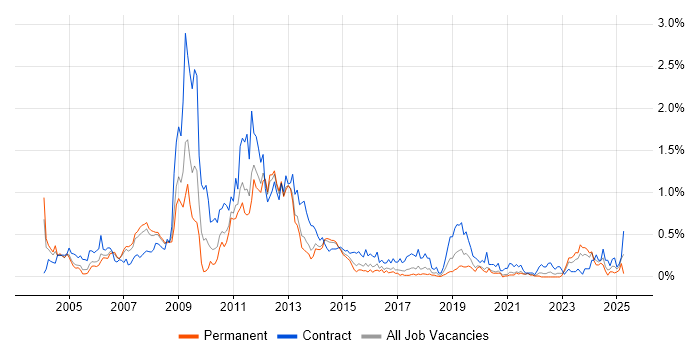 Job vacancy trend for Oracle Consultant in West Yorkshire Job vacancy trend for Oracle Consultant in West Yorkshire